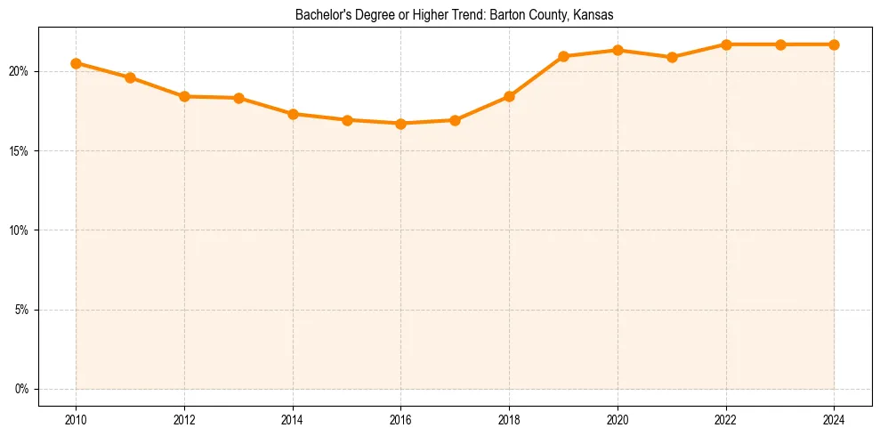 Trend chart showing bachelor degree growth in 