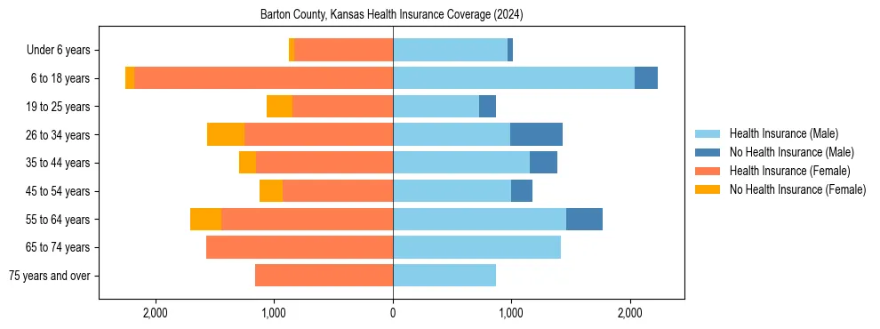 Health insurance pyramid for Barton County, Kansas