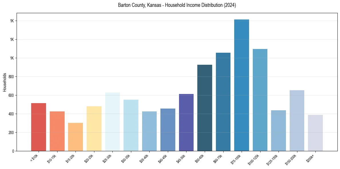 Income Distribution for 