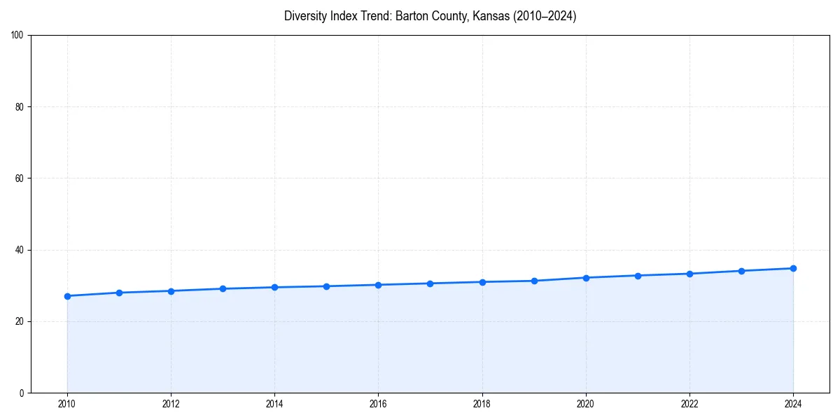 Line chart showing diversity index trends for 