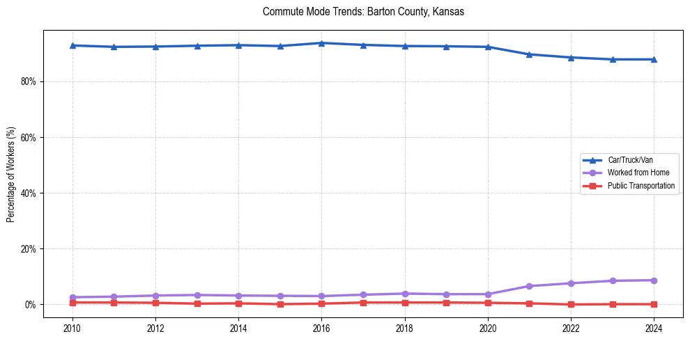 Transportation trends in Barton County, Kansas