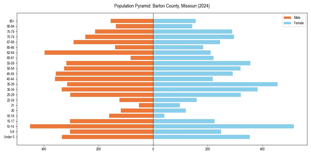 Population pyramid for 