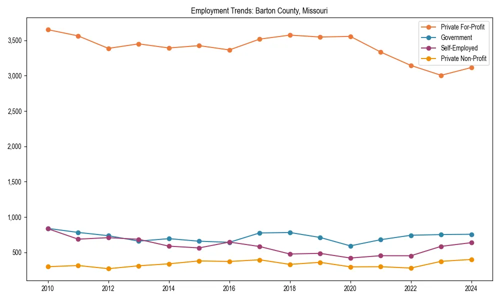 Long-term employment trends in 