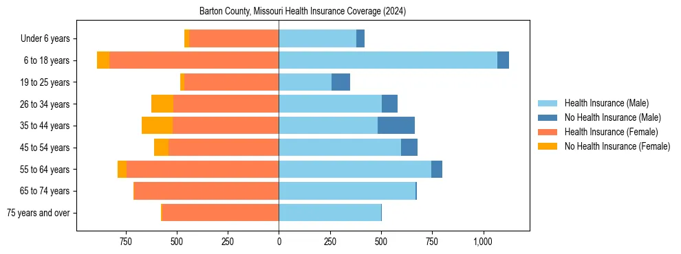 Health insurance pyramid for Barton County, Missouri