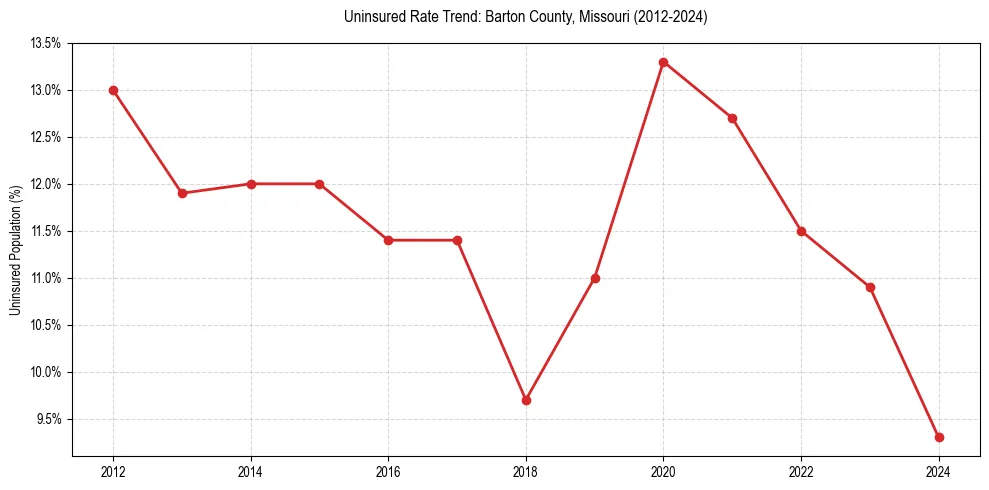 Uninsured trend chart for Barton County, Missouri