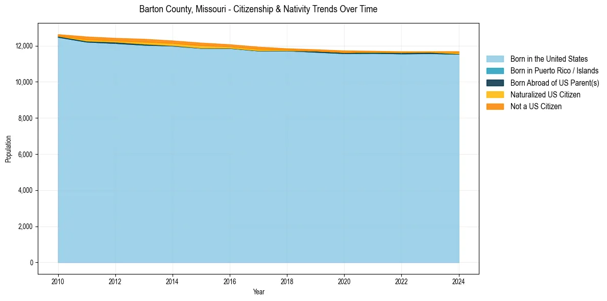 Historical nativity trends for 