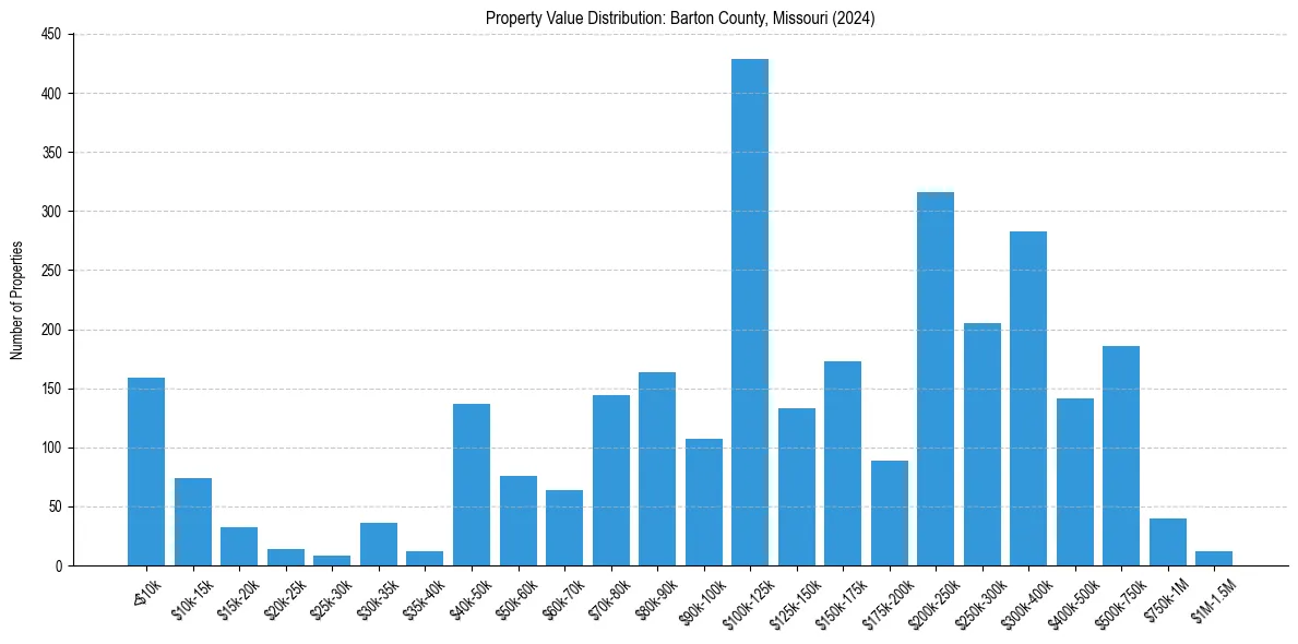 Value Distribution for 