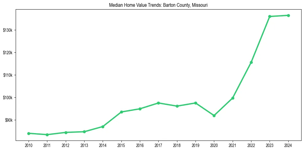 Median property value trends in 
