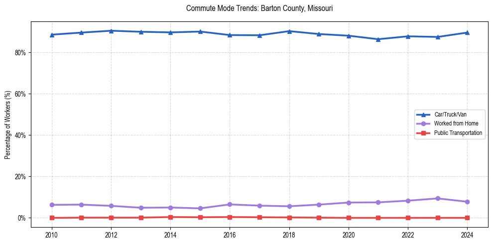 Transportation trends in Barton County, Missouri