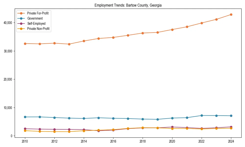 Long-term employment trends in 