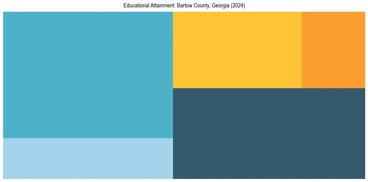 Education Treemap for  in 2024