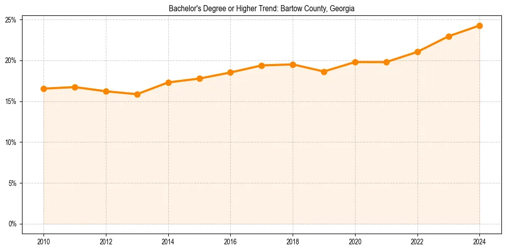 Trend chart showing bachelor degree growth in 