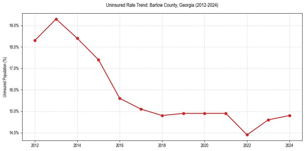 Uninsured trend chart for Bartow County, Georgia