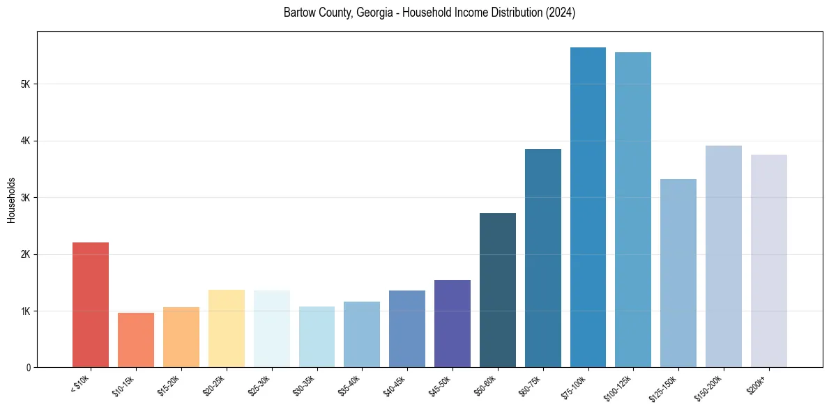 Income Distribution for 