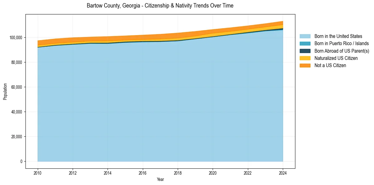 Historical nativity trends for 