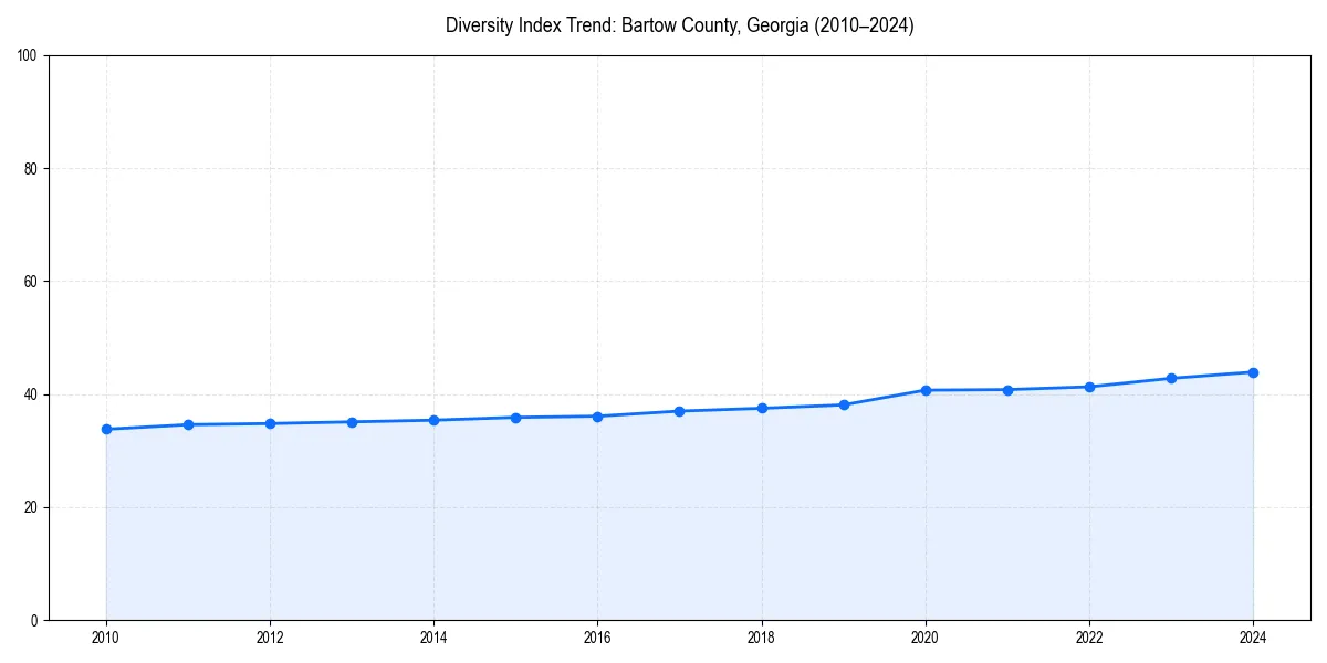 Line chart showing diversity index trends for 