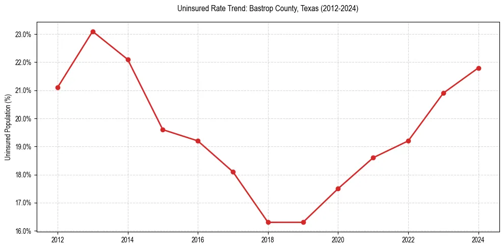 Uninsured trend chart for Bastrop County, Texas