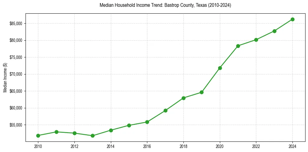 Income trend for 