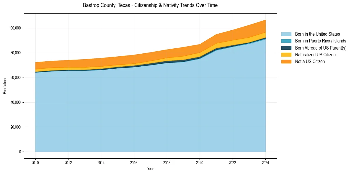 Historical nativity trends for 