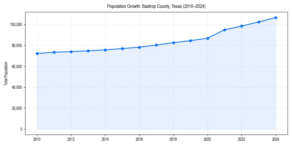Population trends in 