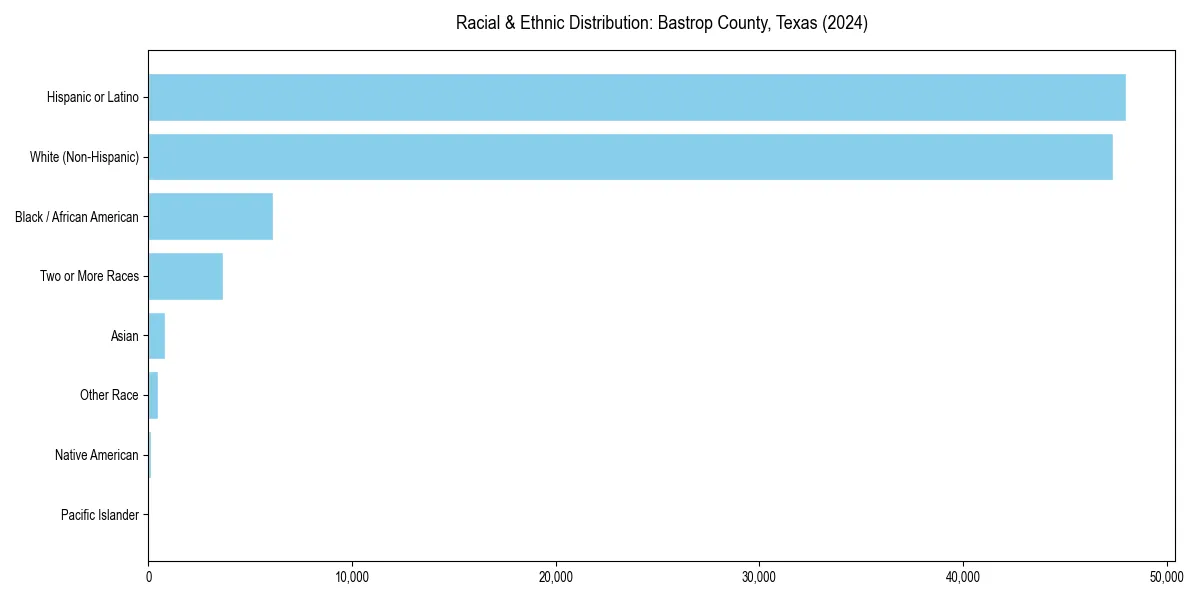 Bar chart showing racial distribution in  for 2024