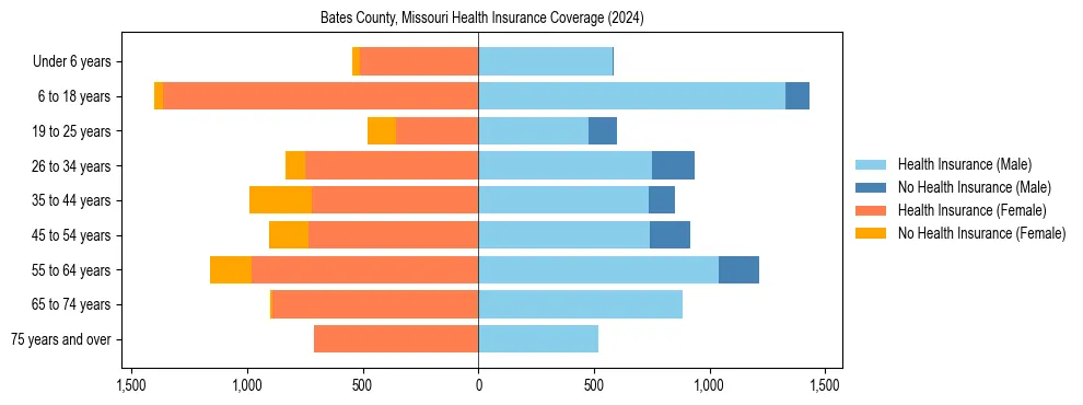 Health insurance pyramid for Bates County, Missouri