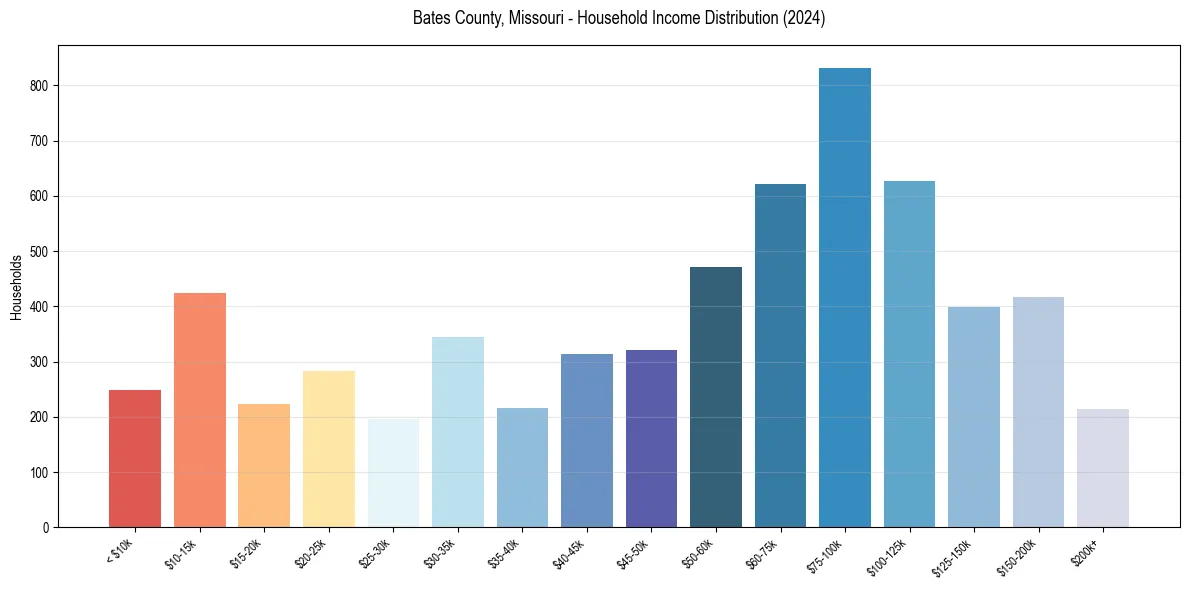Income Distribution for 