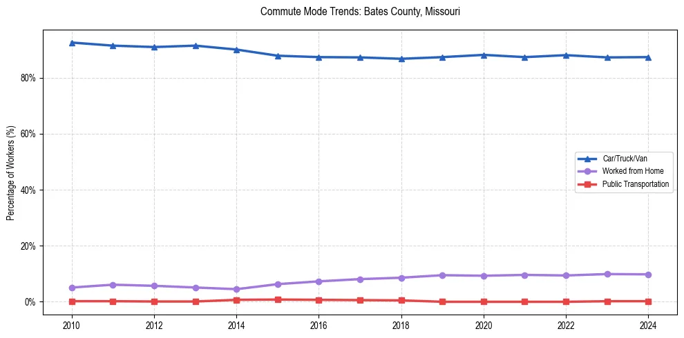 Transportation trends in Bates County, Missouri