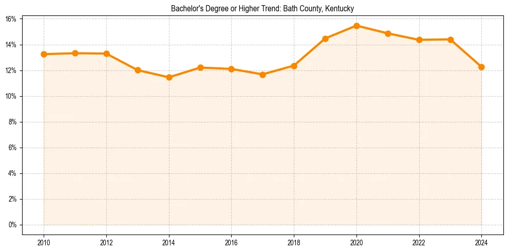 Trend chart showing bachelor degree growth in 