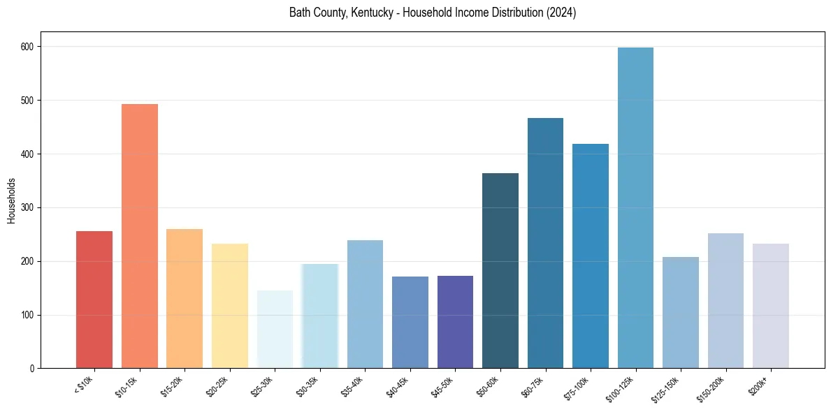 Income Distribution for 