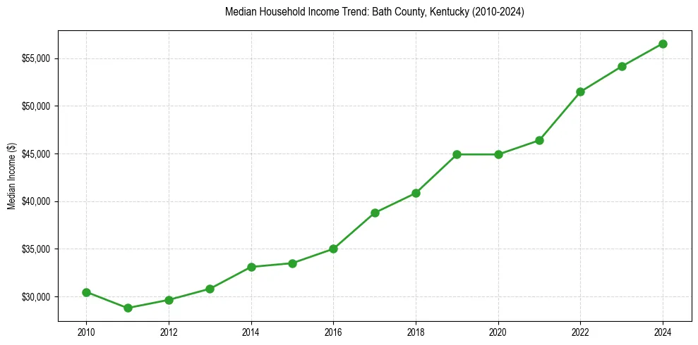 Income trend for 