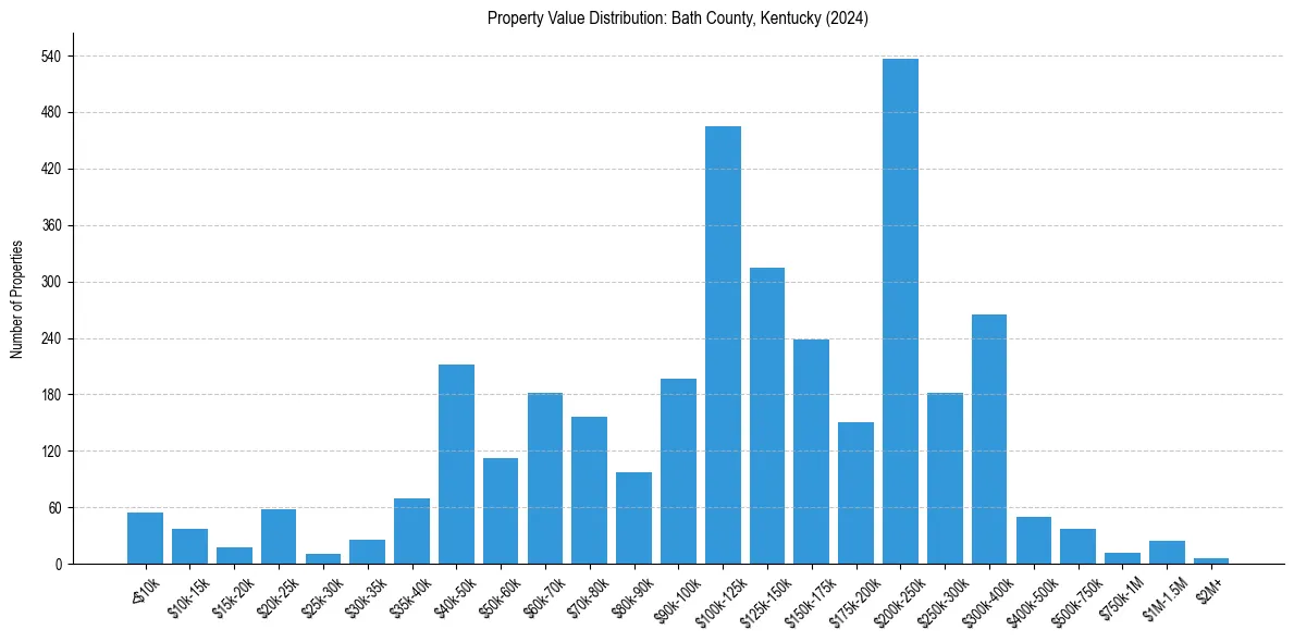 Value Distribution for 
