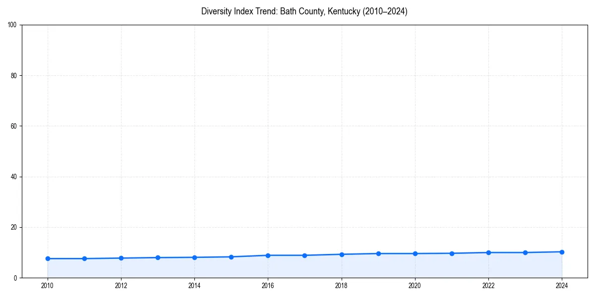 Line chart showing diversity index trends for 