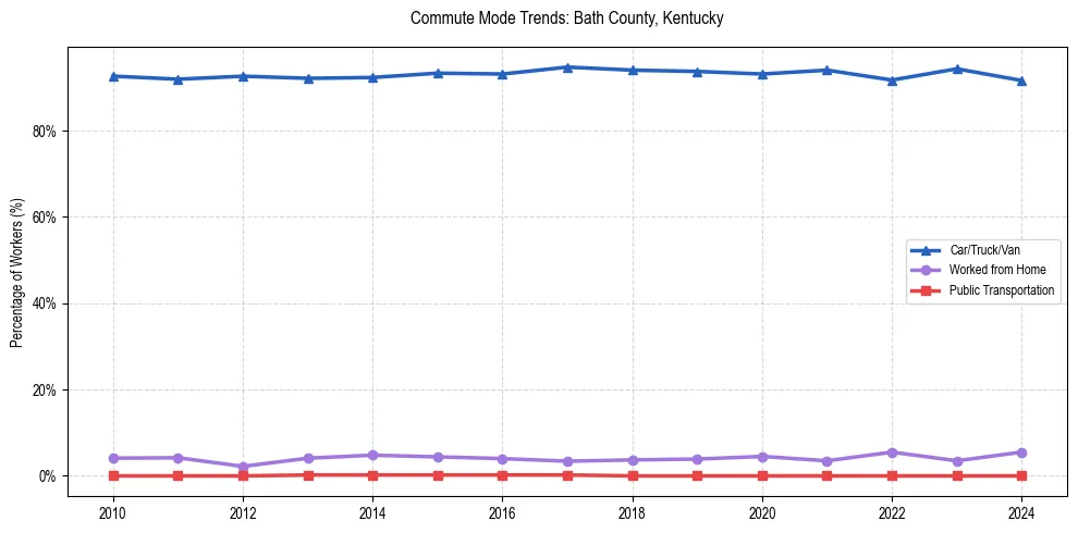 Transportation trends in Bath County, Kentucky