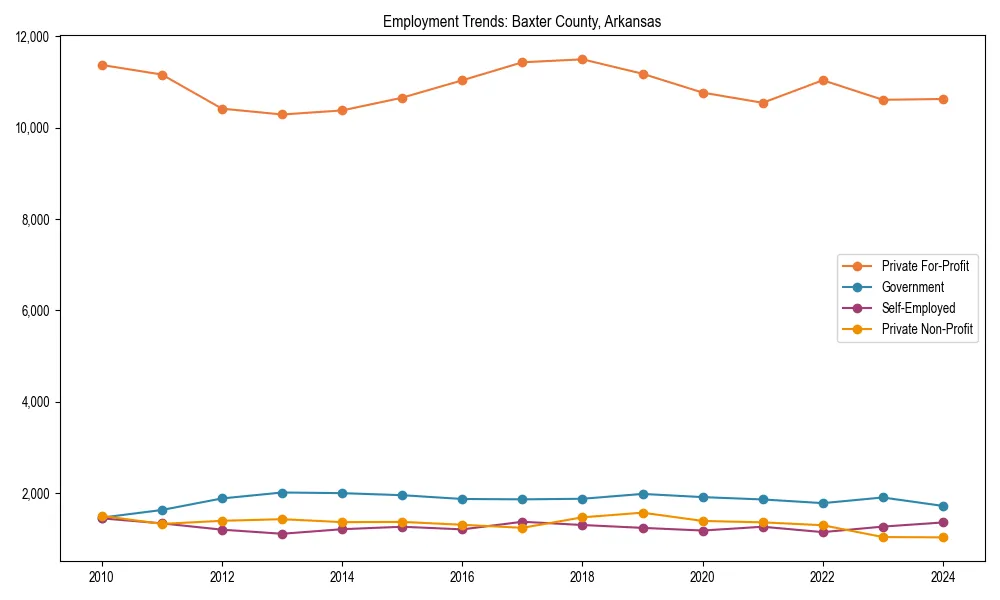Long-term employment trends in 