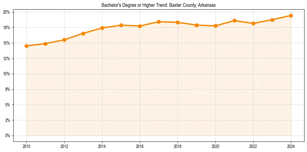 Trend chart showing bachelor degree growth in 