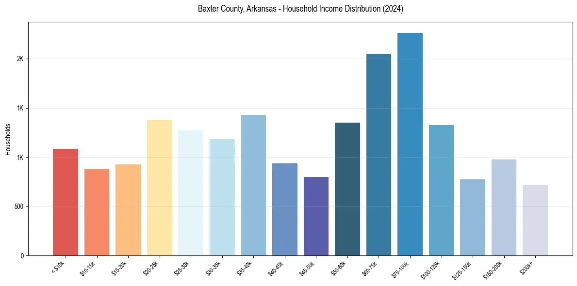 Income Distribution for 