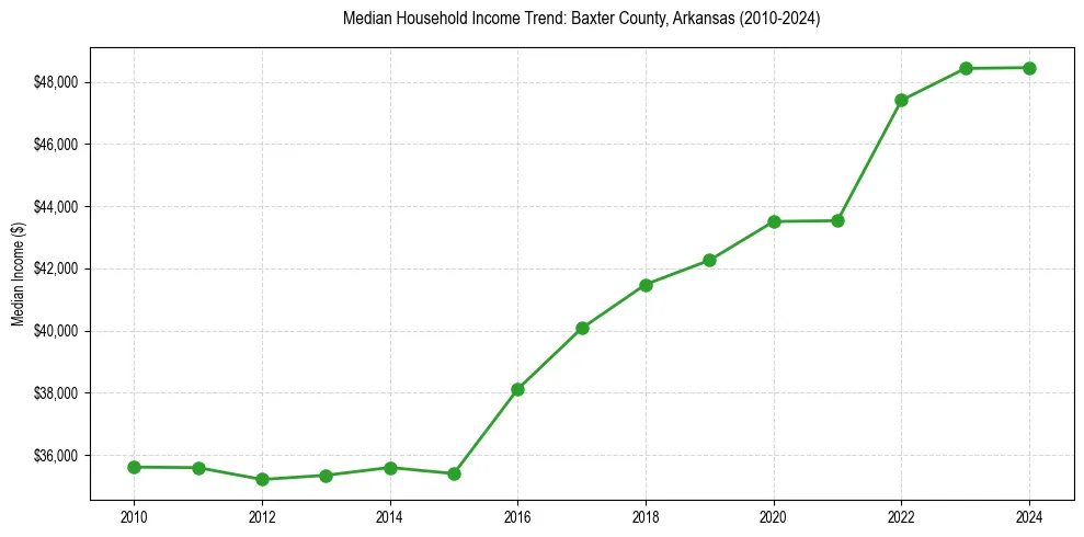 Income trend for 