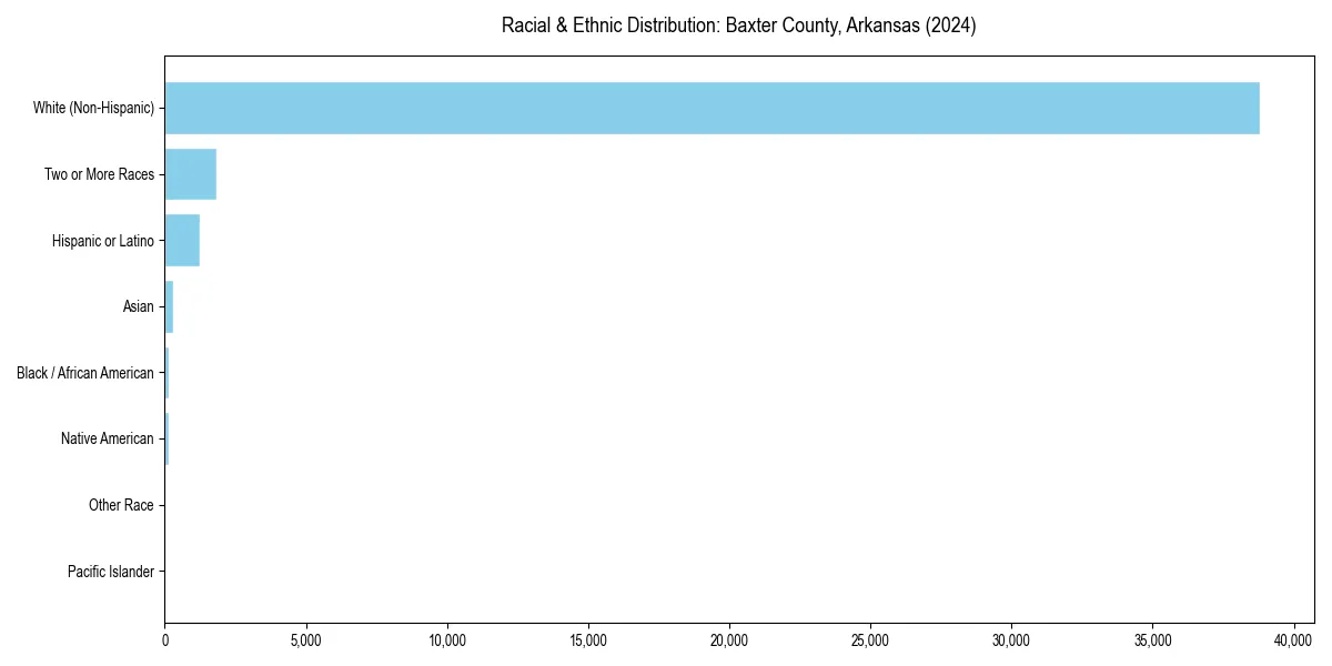 Bar chart showing racial distribution in  for 2024