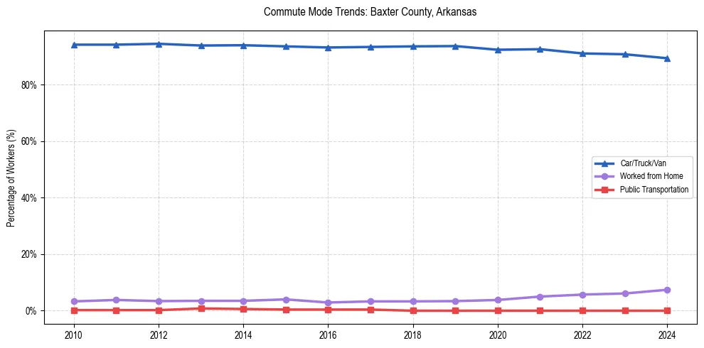 Transportation trends in Baxter County, Arkansas