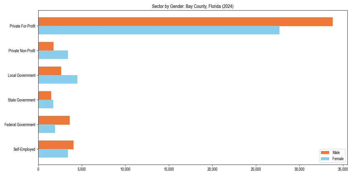 Employment sector breakdown by gender in 