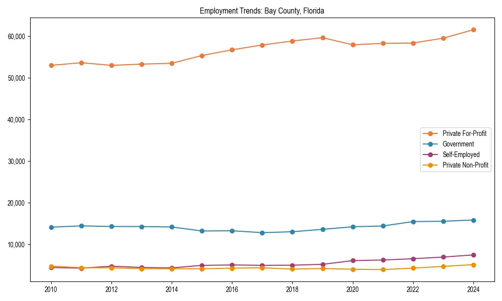 Long-term employment trends in 