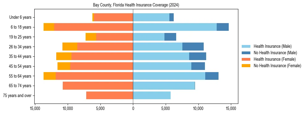 Health insurance pyramid for Bay County, Florida