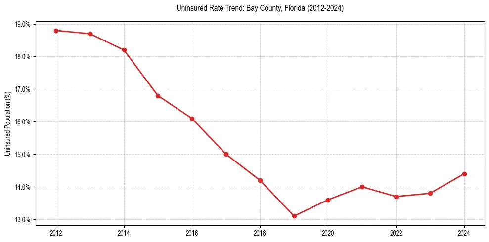 Uninsured trend chart for Bay County, Florida
