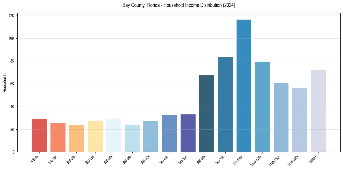 Income Distribution for 