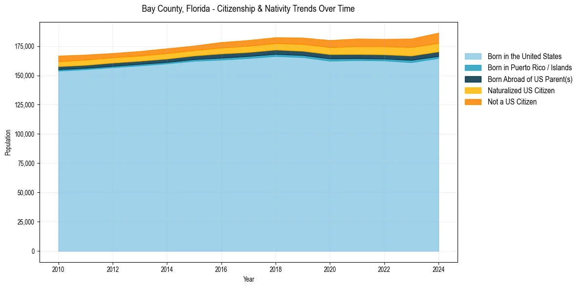 Historical nativity trends for 