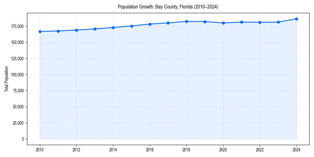 Population trends in 