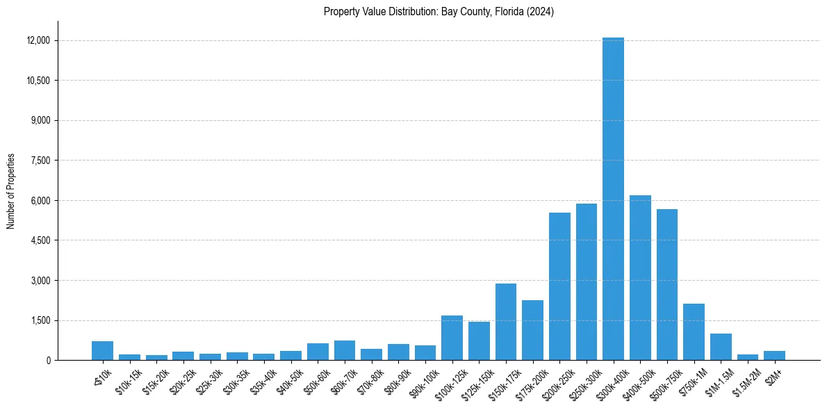 Value Distribution for 