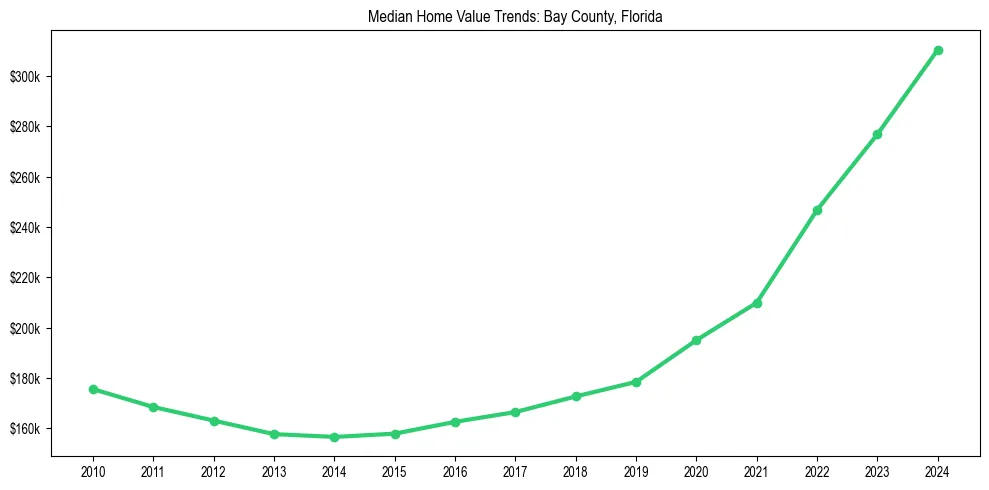 Median property value trends in 