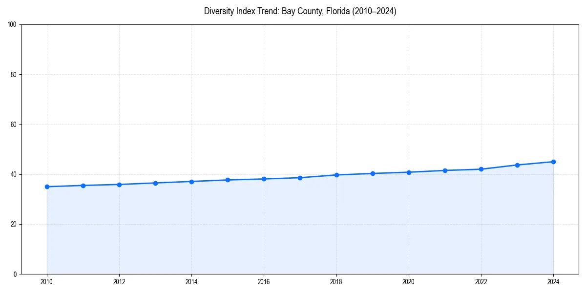 Line chart showing diversity index trends for 